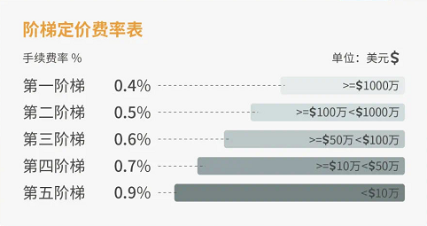 卖家峰会专属特惠 | 亚马逊全球收款费率0.4%，仅限12月31日前报名
