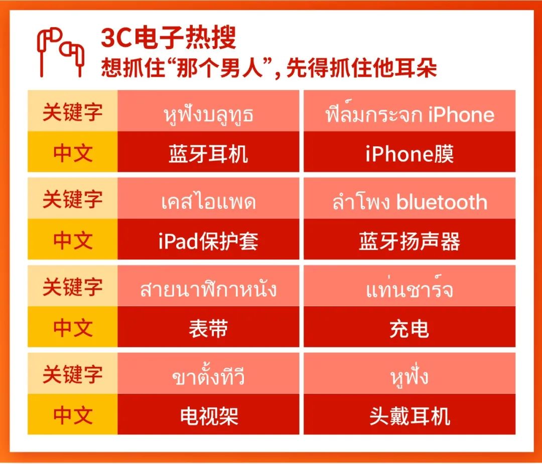 Shopee市场周报 | 印尼母亲节、泰国父亲节大促12月揭幕, 4大类目火爆关键字追踪!