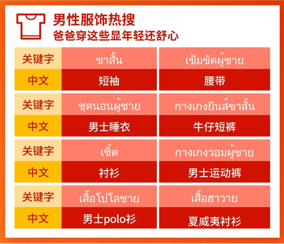 Shopee市场周报 | 印尼母亲节、泰国父亲节大促12月揭幕, 4大类目火爆关键字追踪!