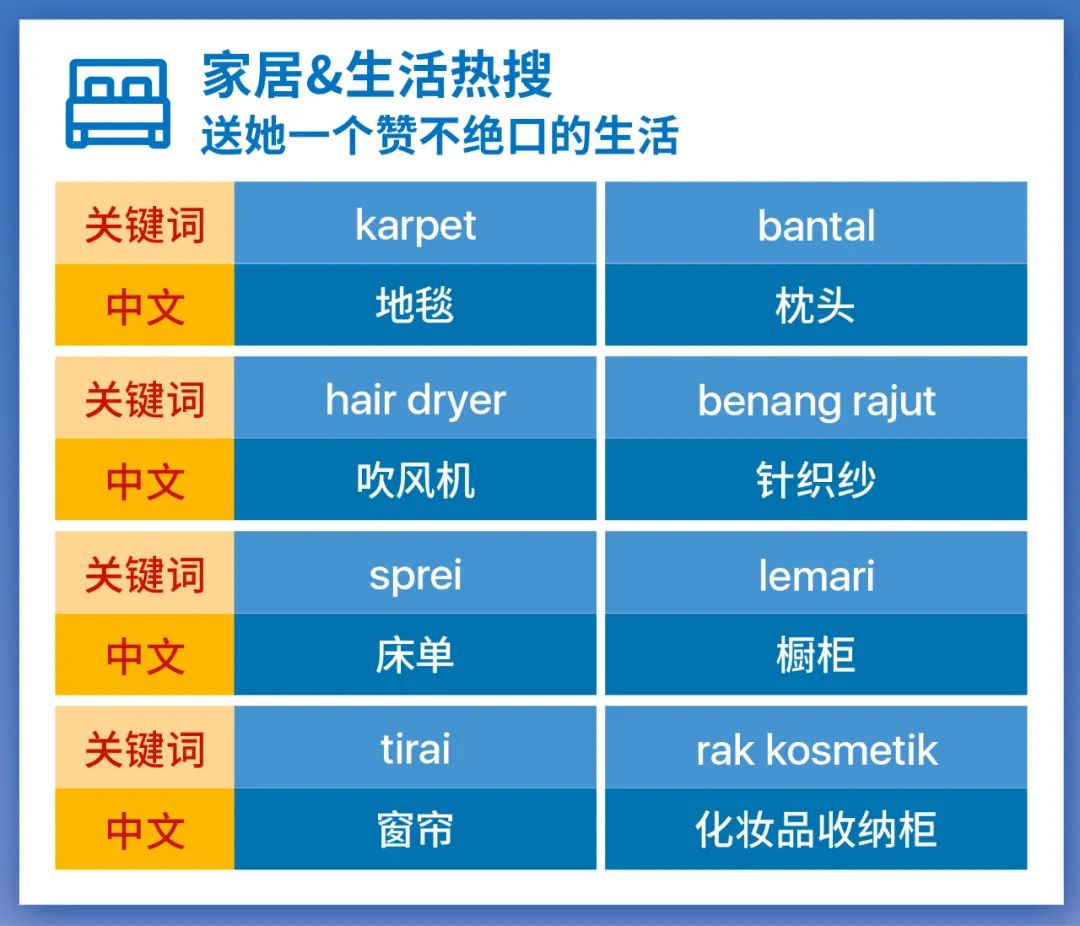 Shopee市场周报 | 印尼母亲节、泰国父亲节大促12月揭幕, 4大类目火爆关键字追踪!