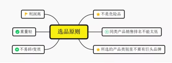 亚马逊选品指南&选品案例分析！