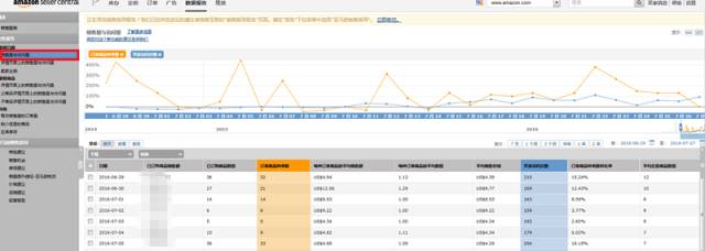 不得不看的数据分析，亚马逊后台的业务报告