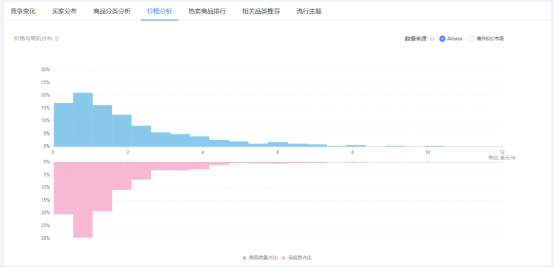 做阿里巴巴国际站没效果，有什么建议？