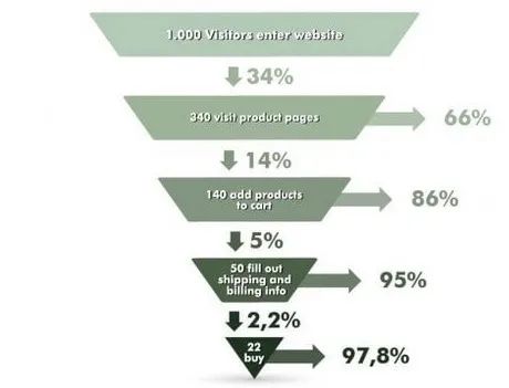 当我们说优化独立站转化率时，我们到底要转化的是什么？