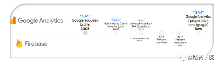 新版Google Analytics使用教程来啦