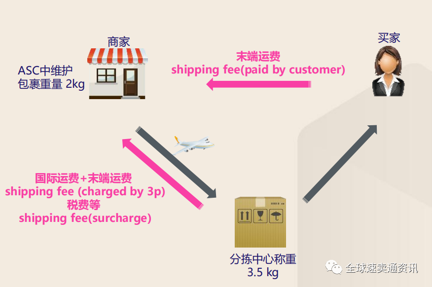 Lazada物流运费介绍，被退货了的订单如何计算？？