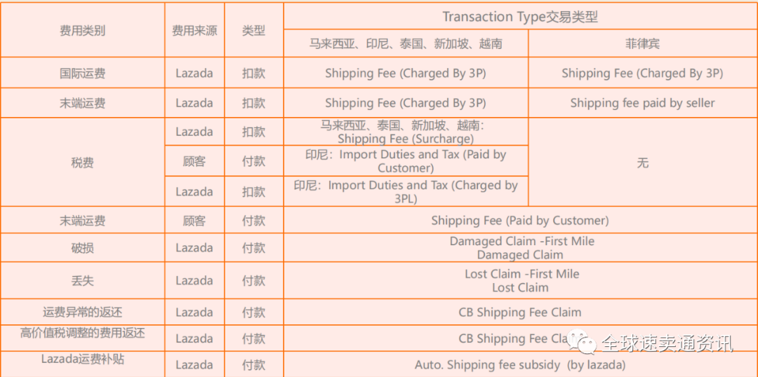 Lazada物流运费介绍，被退货了的订单如何计算？？