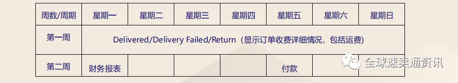 Lazada物流运费介绍，被退货了的订单如何计算？？