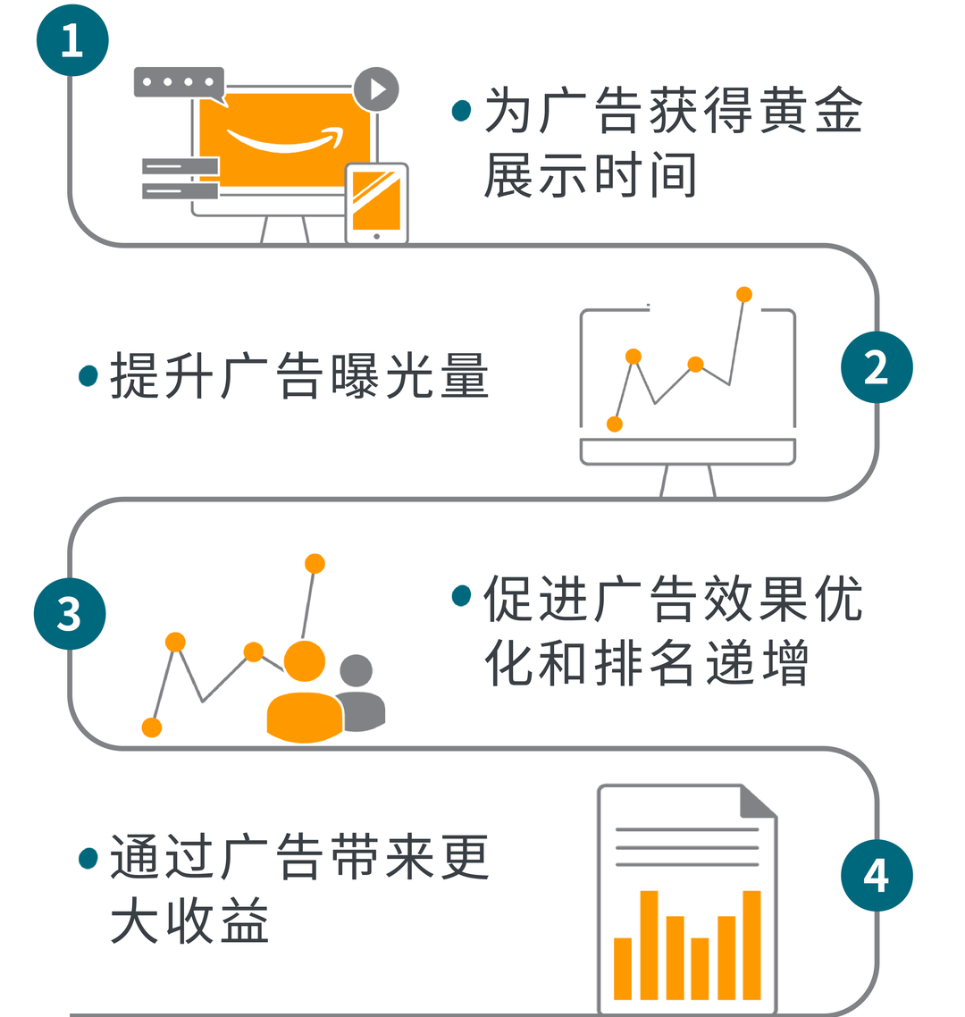 你的廣告也想霸屏？看大賣如何設置競價、預算及降低ACOS！