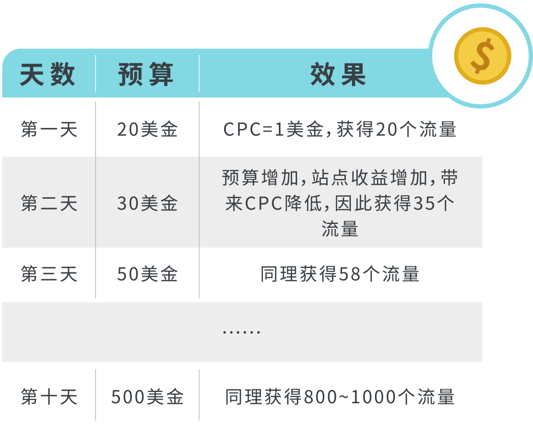 你的廣告也想霸屏？看大賣如何設置競價、預算及降低ACOS！