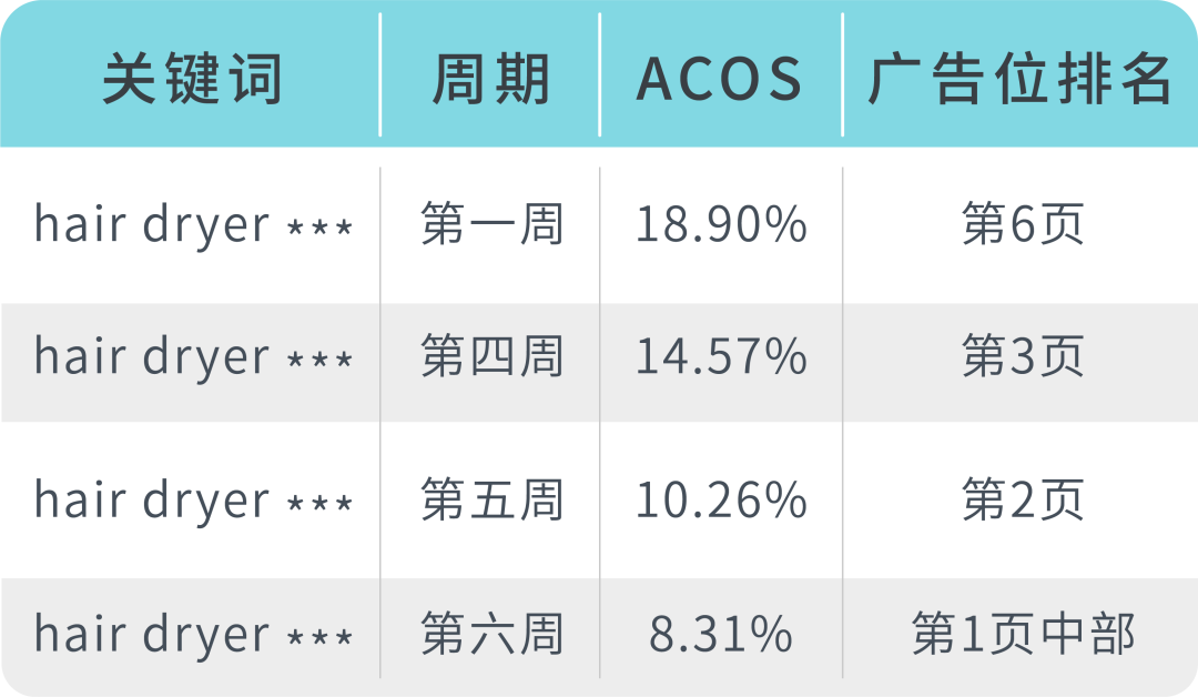 你的廣告也想霸屏？看大賣如何設置競價、預算及降低ACOS！