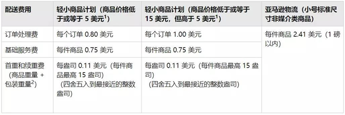 亚马逊轻小商品计划，大家了解多少？