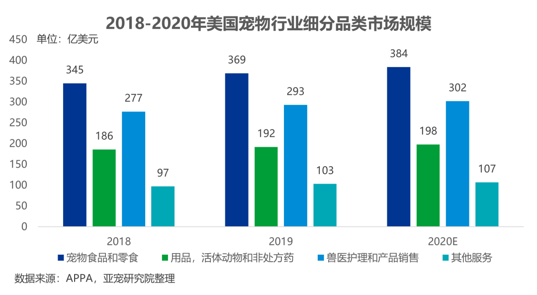 美国人今年宠物开支达990亿美元,美电商宠物类成新红海