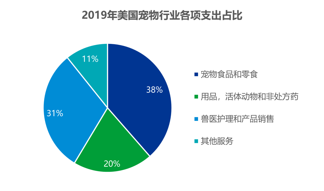 美国人今年宠物开支达990亿美元,美电商宠物类成新红海