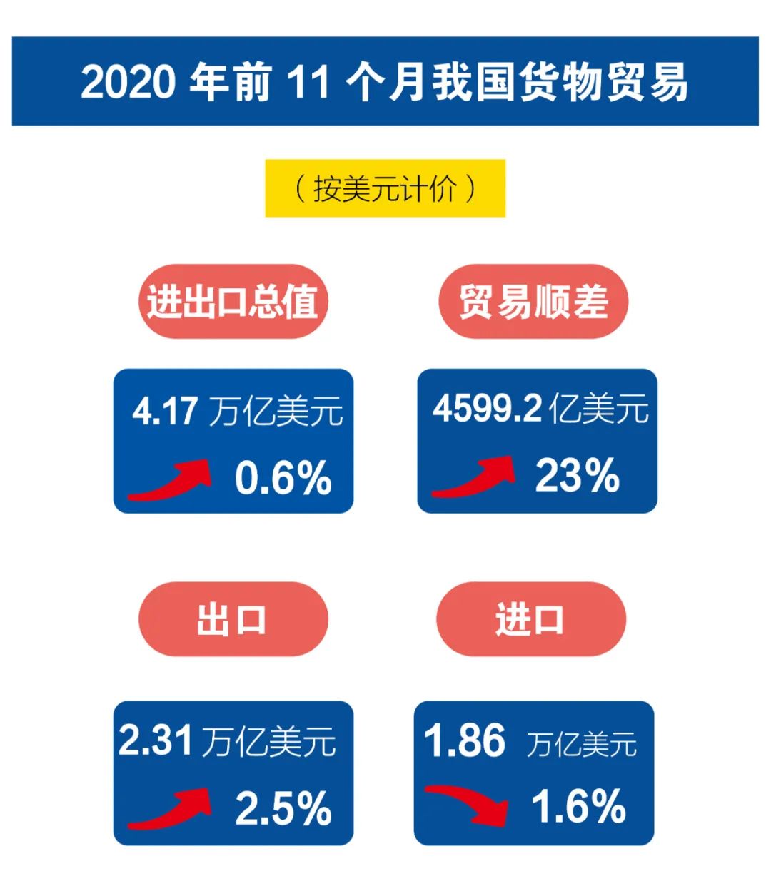 一图了解,11月中国外贸创历史记录:出口激增21.1%,贸易顺差翻倍