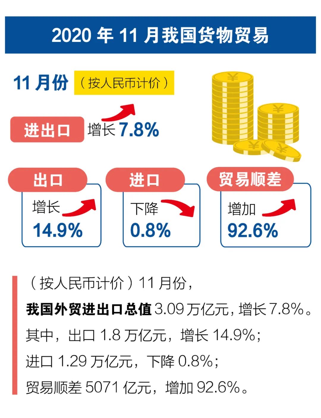 一图了解,11月中国外贸创历史记录:出口激增21.1%,贸易顺差翻倍