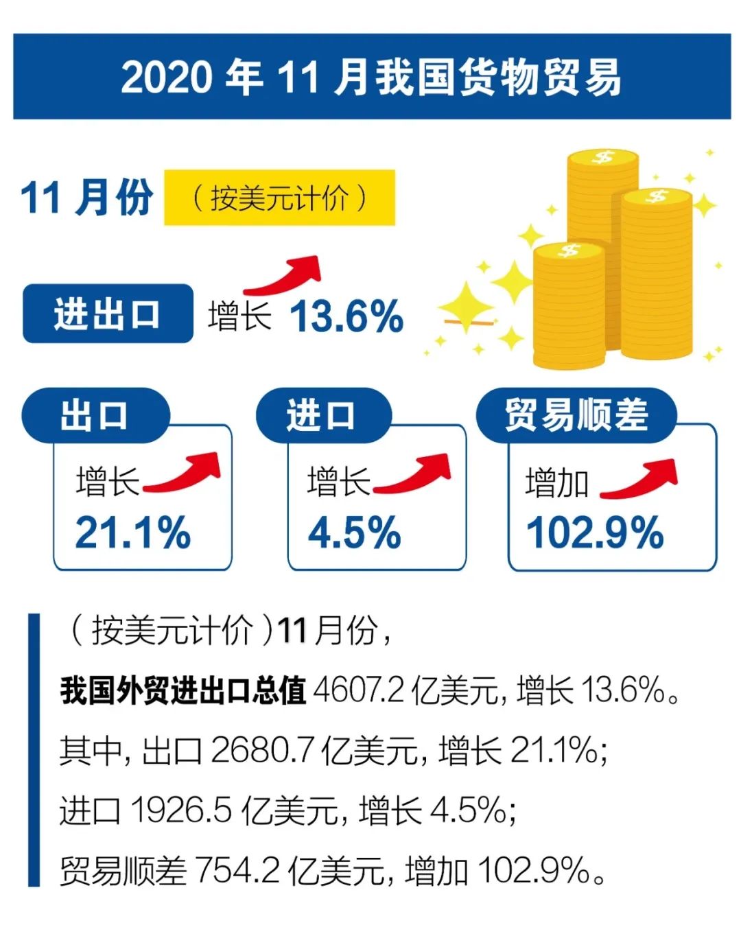 一图了解,11月中国外贸创历史记录:出口激增21.1%,贸易顺差翻倍