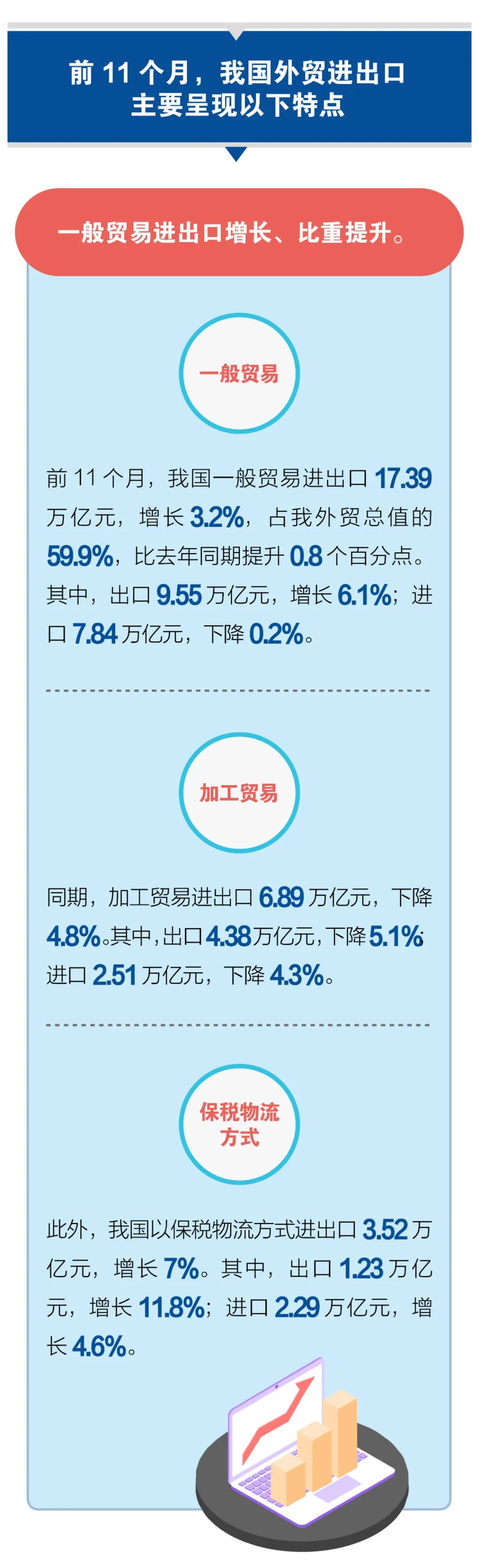 一图了解,11月中国外贸创历史记录:出口激增21.1%,贸易顺差翻倍