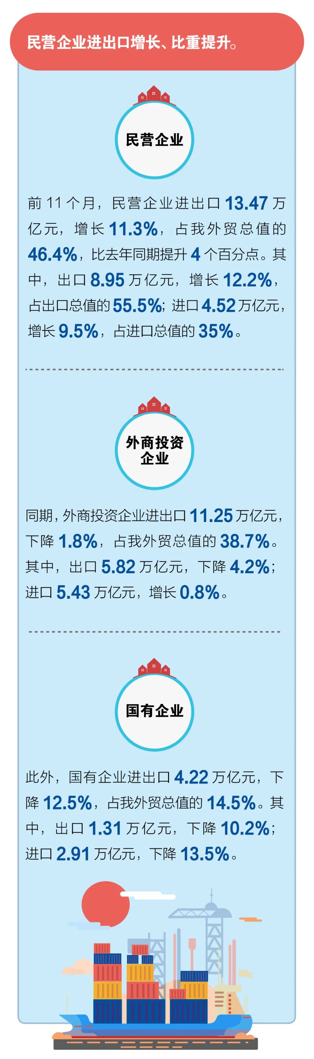 一图了解,11月中国外贸创历史记录:出口激增21.1%,贸易顺差翻倍