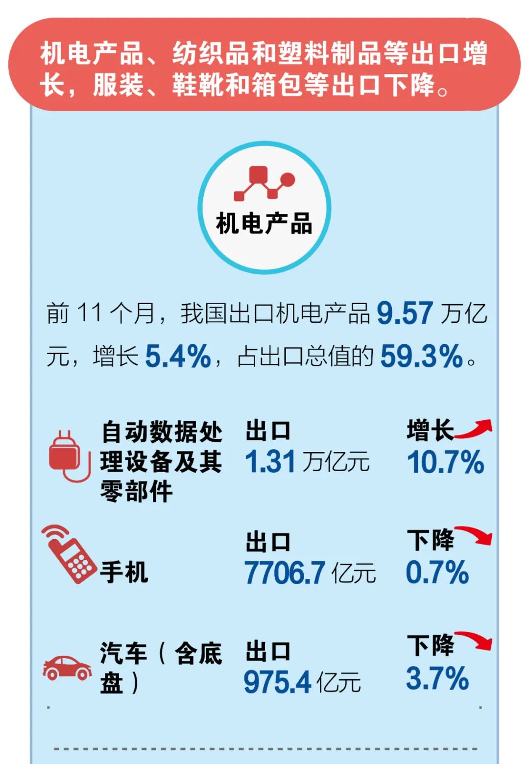 一图了解,11月中国外贸创历史记录:出口激增21.1%,贸易顺差翻倍