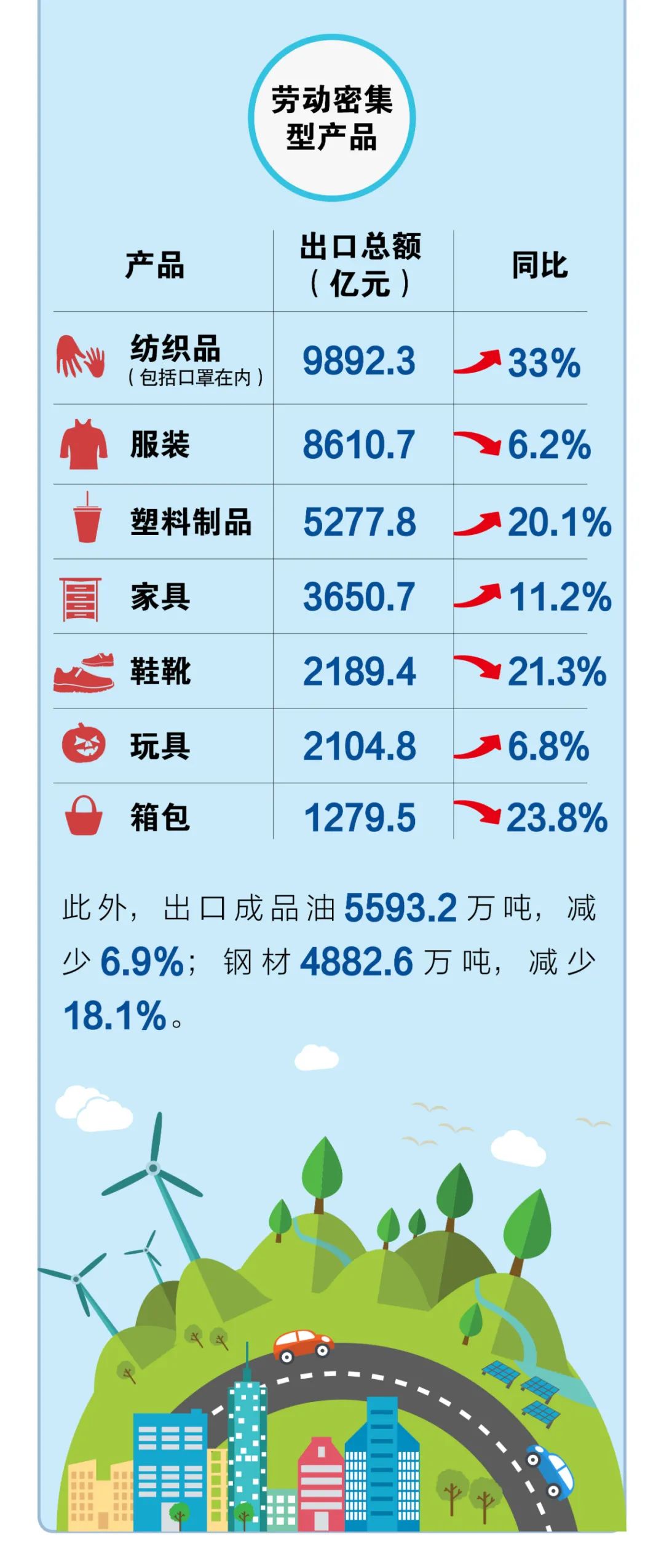 一图了解,11月中国外贸创历史记录:出口激增21.1%,贸易顺差翻倍