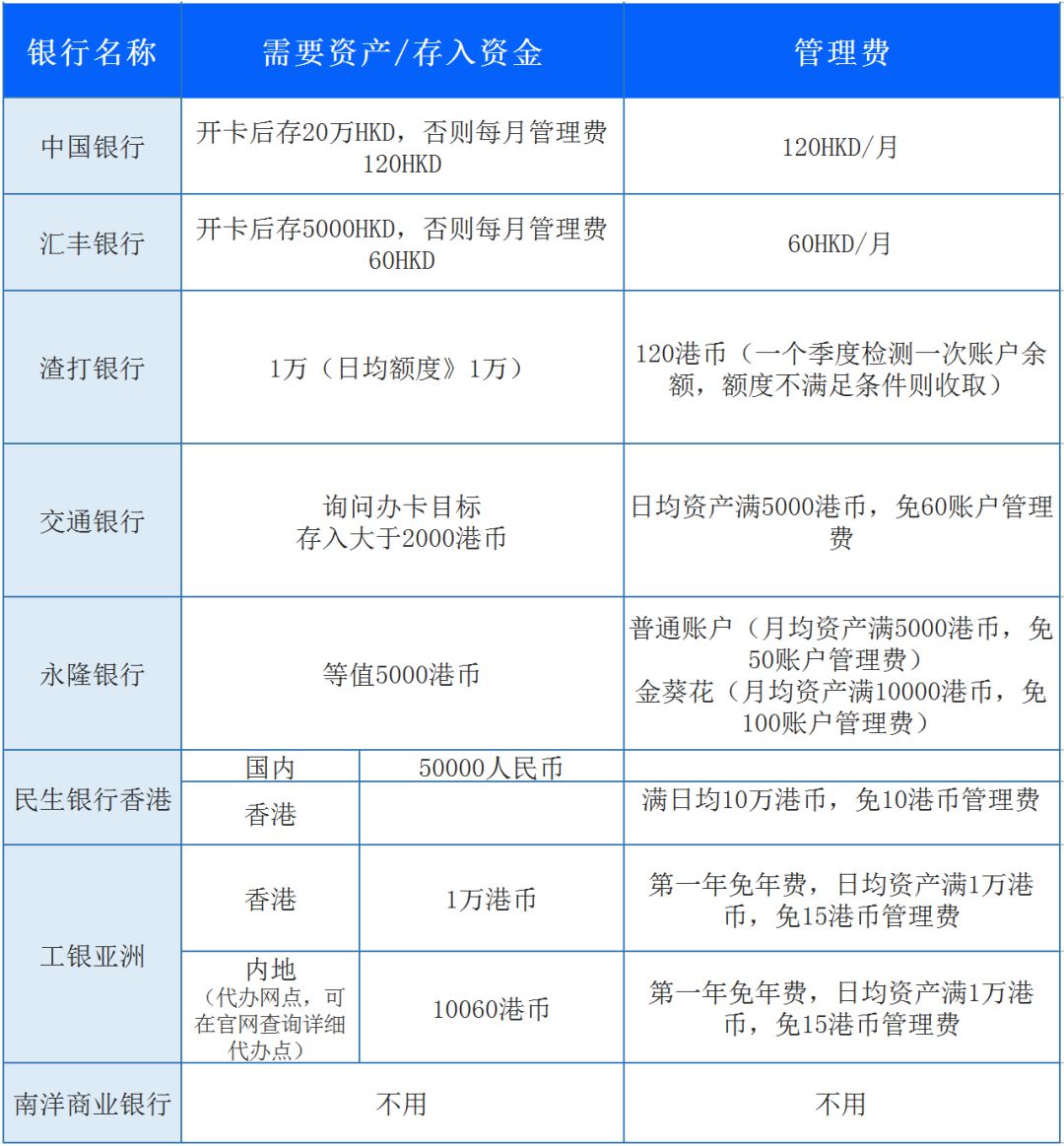香港办银行卡需要什么材料？