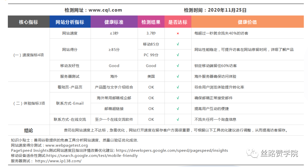 网站健康诊断报告-让网站小白也可分分钟进行自我诊断，“对症下药”