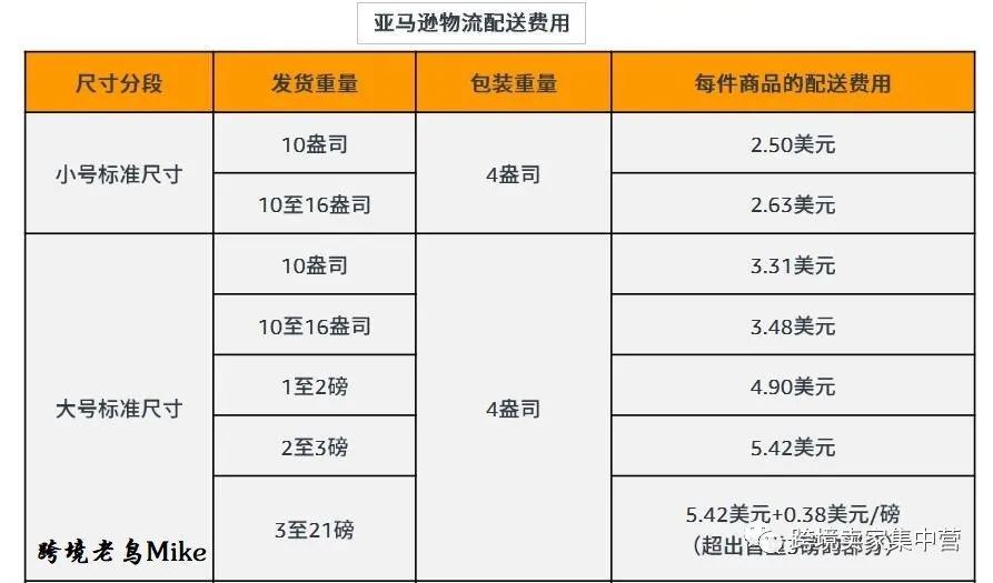 亚马逊的“轻小商品计划”，是不是小件商品的福音？