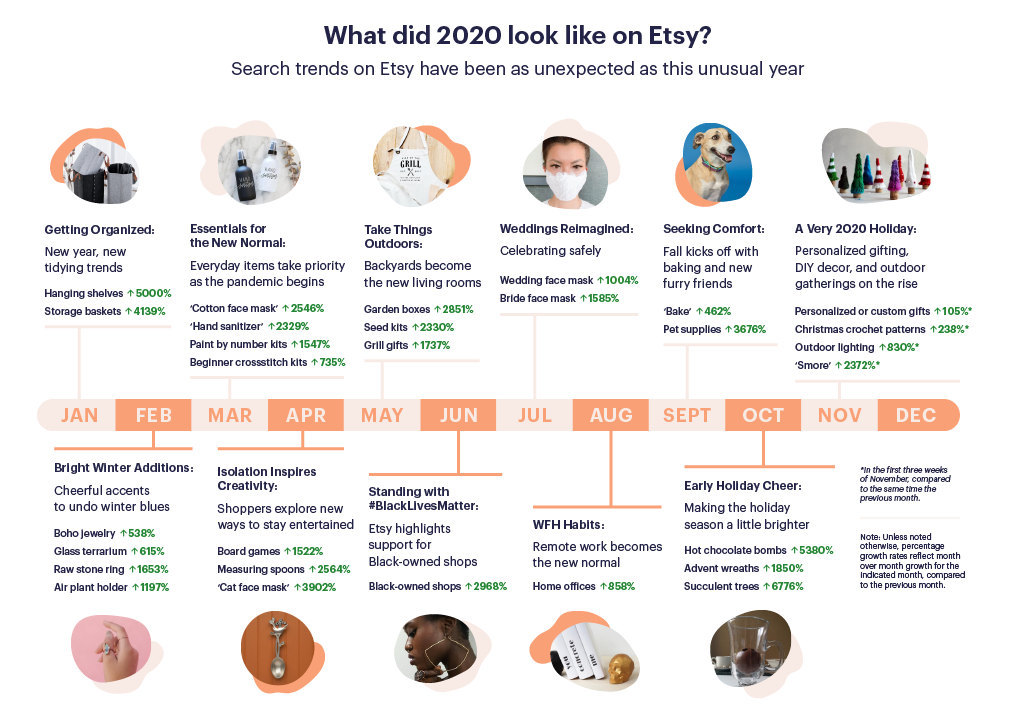 Etsy怎么做 2021热销选品方略 有这些货千万别放过