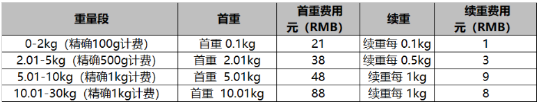 速卖通公告：AERU海外仓菜鸟承诺达和AERU海外仓菜鸟官方配的物流订单更新