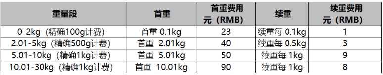 速卖通公告：AERU海外仓菜鸟承诺达和AERU海外仓菜鸟官方配的物流订单更新