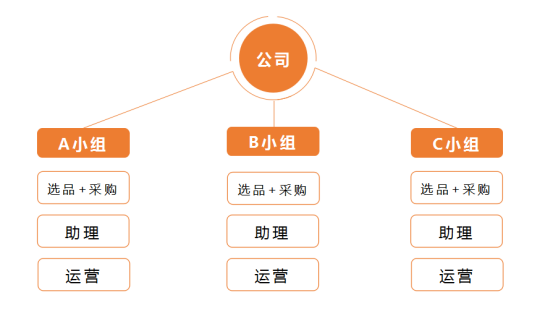 跨境电商团队组织架构的N种模式