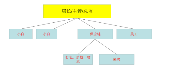 跨境电商团队组织架构的N种模式