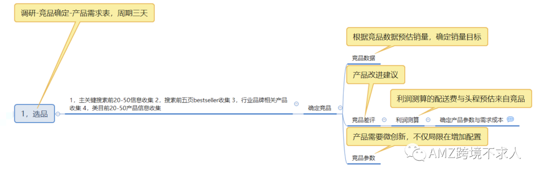 ​纯干货分享 | 亚马逊单品运营流程
