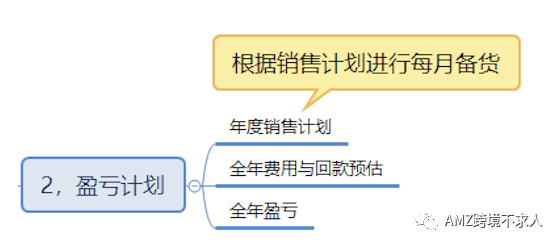 ​纯干货分享 | 亚马逊单品运营流程