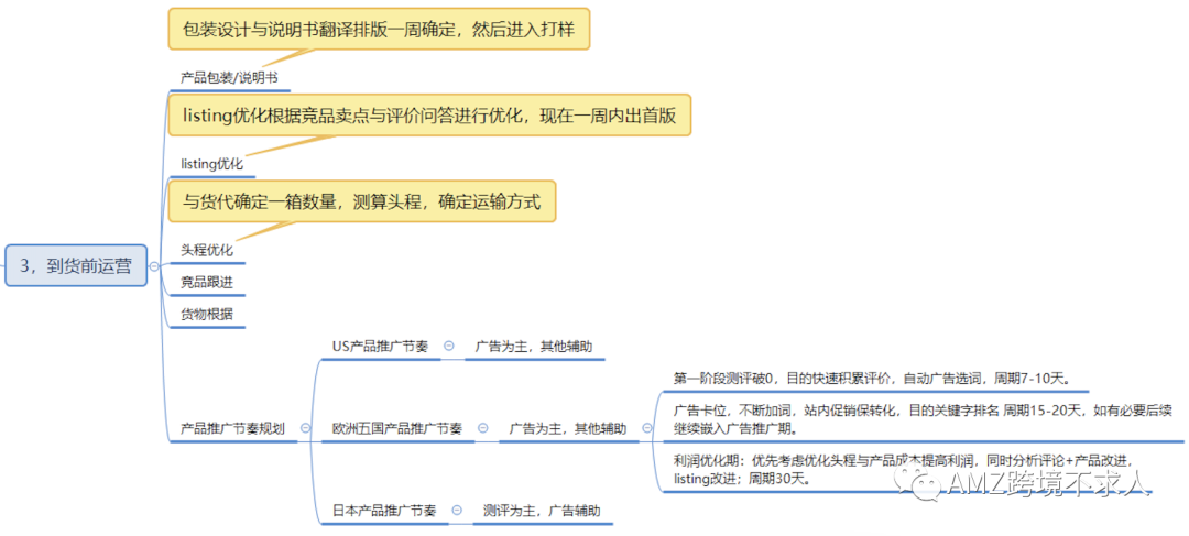 ​纯干货分享 | 亚马逊单品运营流程