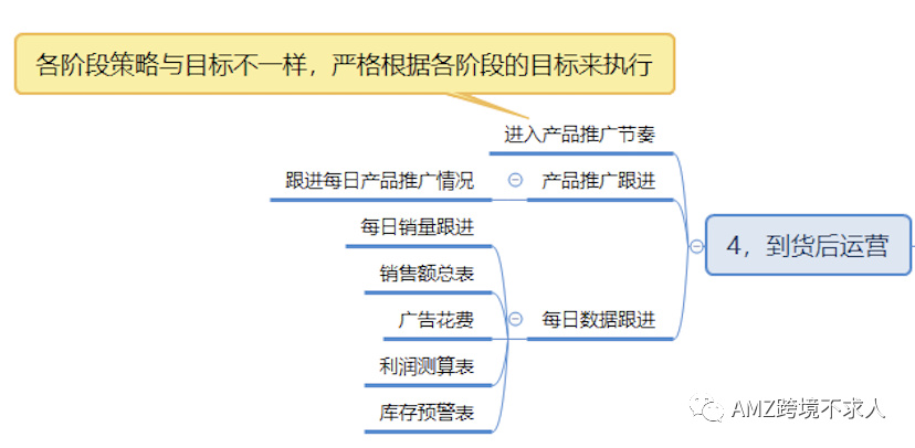 ​纯干货分享 | 亚马逊单品运营流程