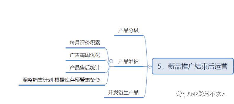 ​纯干货分享 | 亚马逊单品运营流程