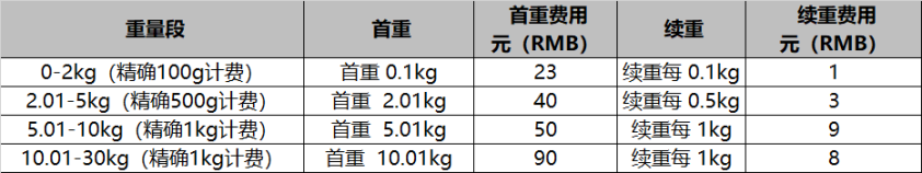 速卖通公告：关于【AERU海外仓菜鸟承诺达】和【AERU海外仓菜鸟官方配】报价调整及奖励政策的通知的通知