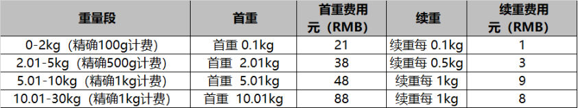 速卖通公告：关于【AERU海外仓菜鸟承诺达】和【AERU海外仓菜鸟官方配】报价调整及奖励政策的通知的通知