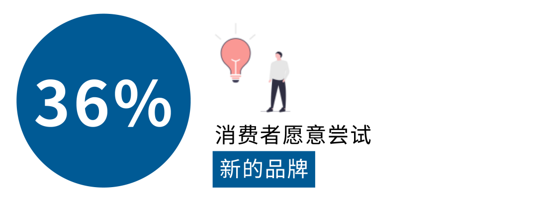 消费者“喜好”大公开！2021重点品类最新趋势一网打尽！