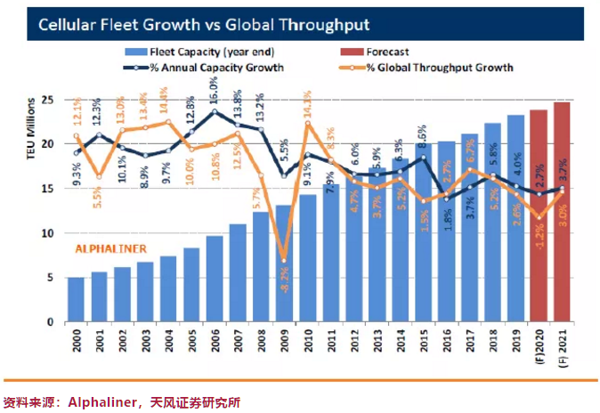 纵腾观察 | 解读“天价船费”背后的三国鼎立，2021运价还将继续飞