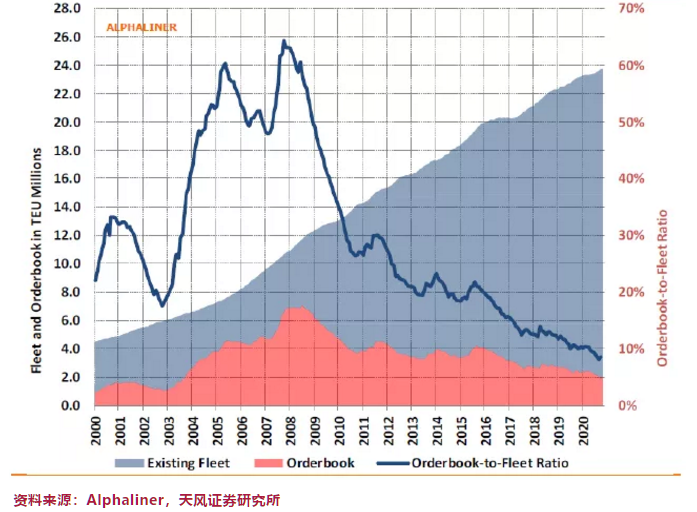 纵腾观察 | 解读“天价船费”背后的三国鼎立，2021运价还将继续飞