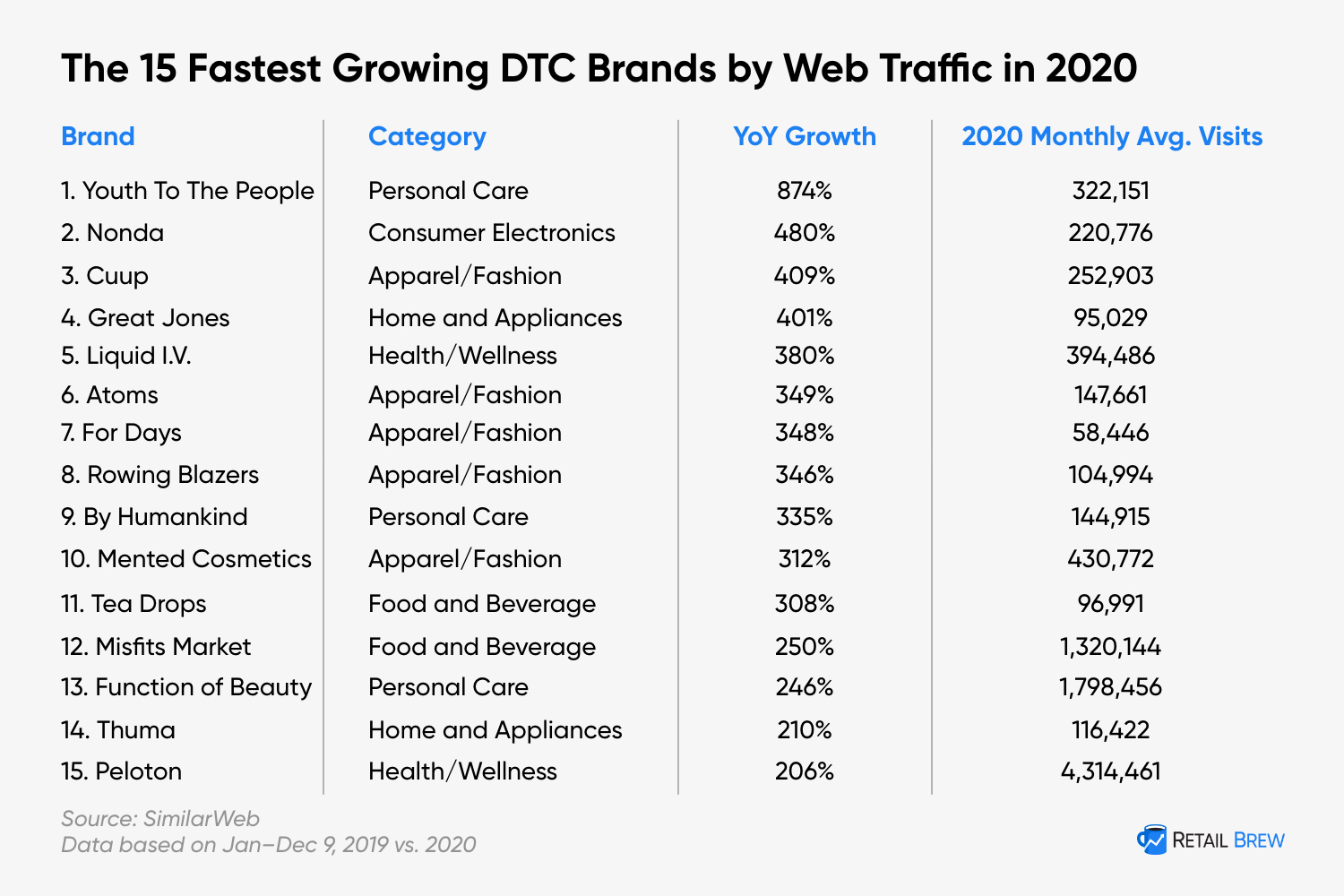 2020年成长最快的15个DTC品牌