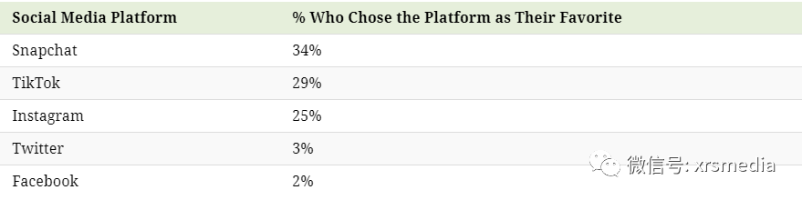昕锐社：2021年，Twitter的大众和Snapchat的小众共生共存