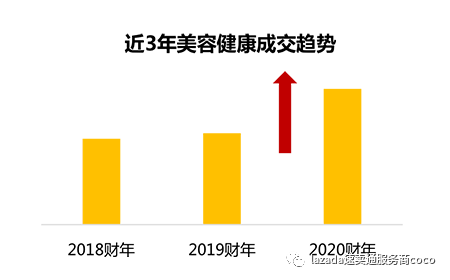 速卖通代运营分享选品方向：2021年速卖通美容健康类目重点扶持趋势分析