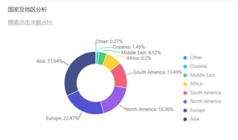 阿里国际站如何分析P4P投入产出比？