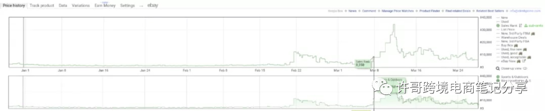 教你降低ACOS的有效技巧 | PPC广告投放策略（4）