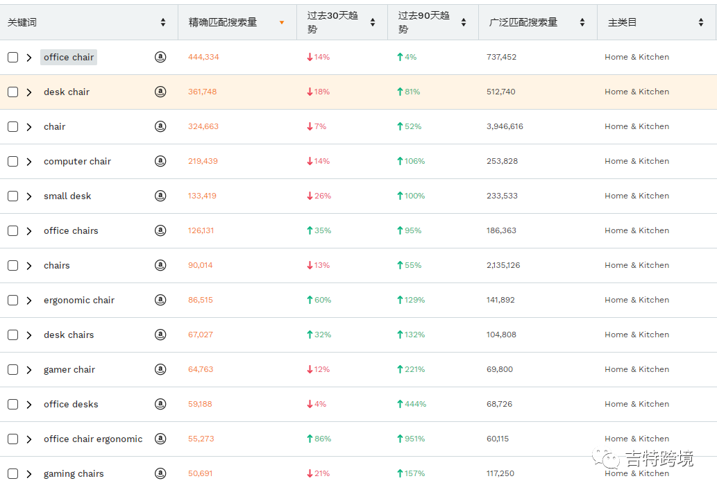 家居行業(yè)大爆發(fā)？說一說亞馬遜家居類目那些事兒！