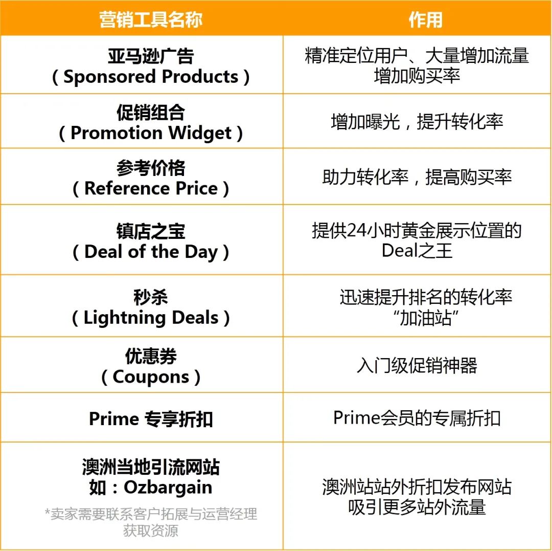 谁说澳洲站没得赚？销量3倍增长的秘诀，都在这里！